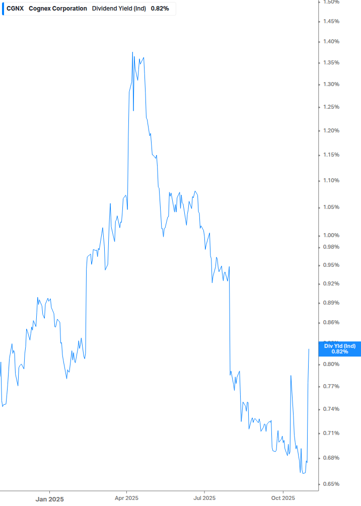 Dividend Yield Chart