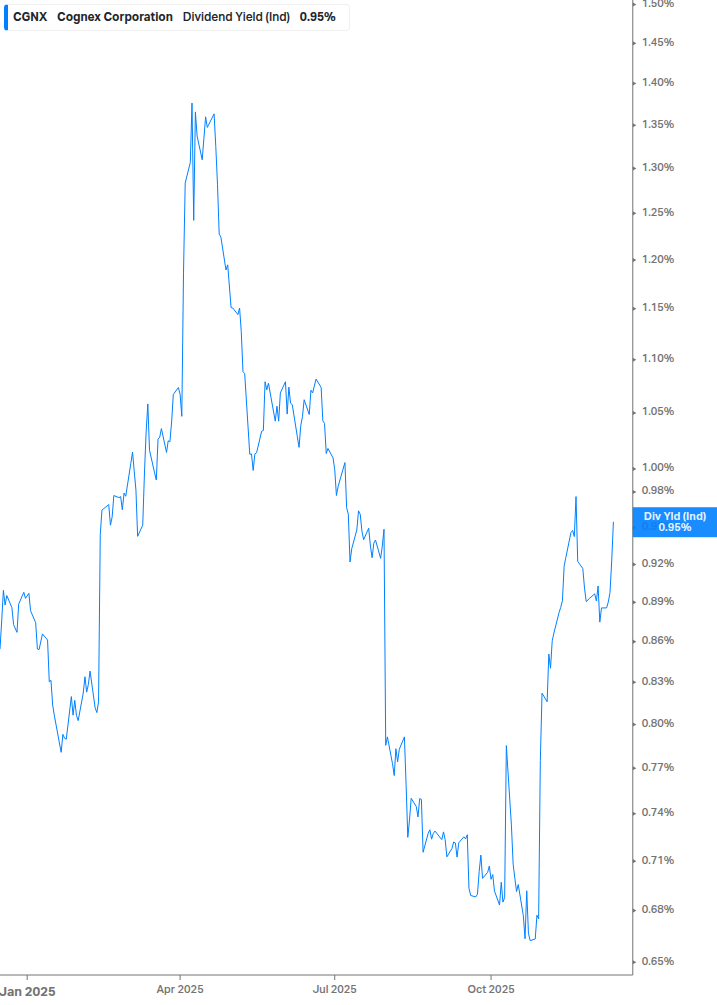Dividend Yield Chart