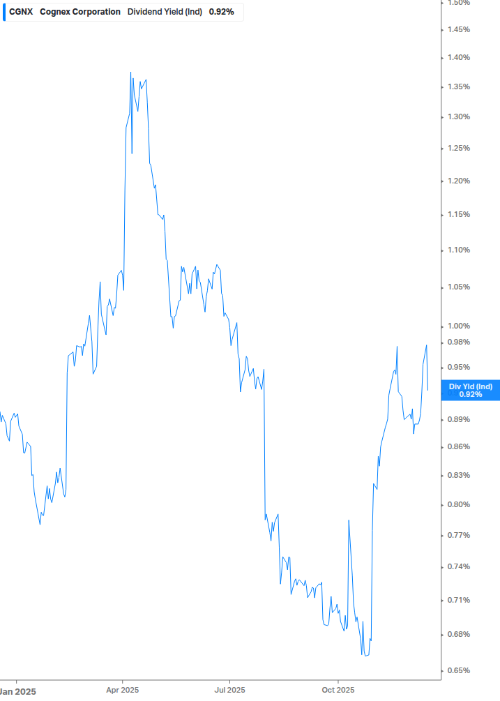 Dividend Yield Chart