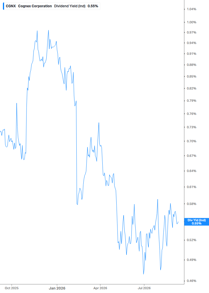 Dividend Yield Chart
