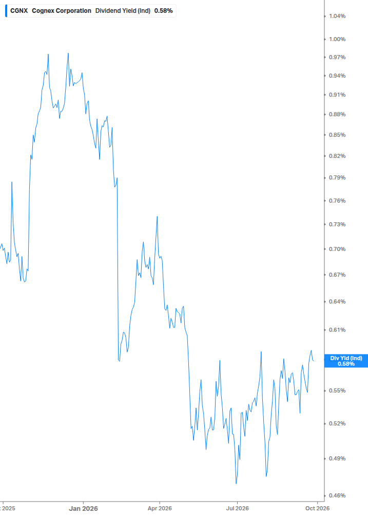 Dividend Yield Chart