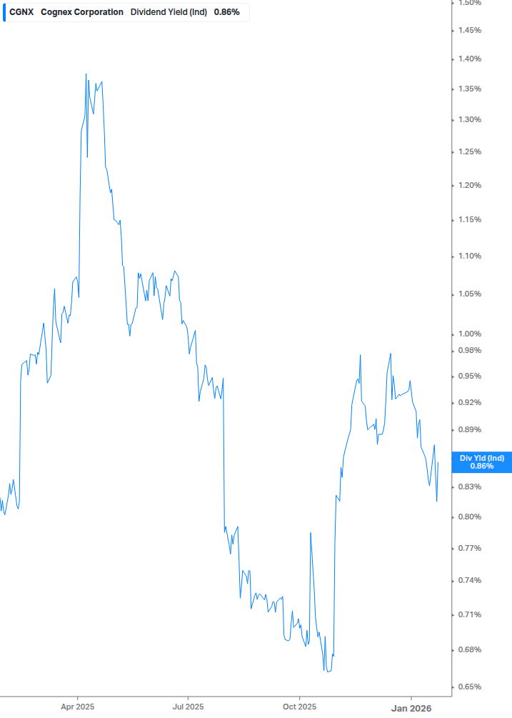 Dividend Yield Chart