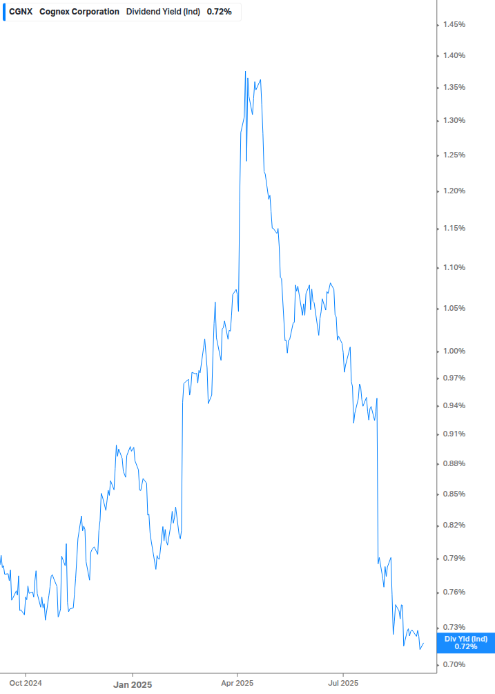 Dividend Yield Chart