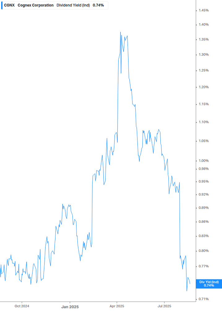Dividend Yield Chart