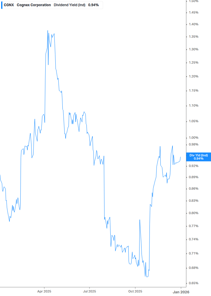 Dividend Yield Chart