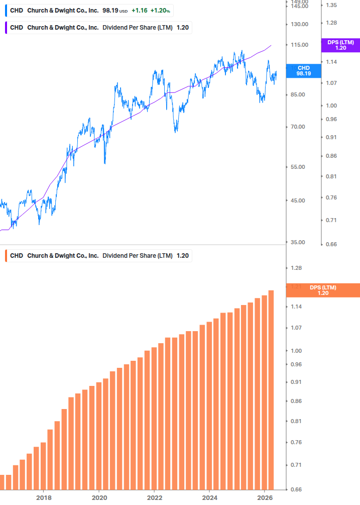 Dividend Growth Chart