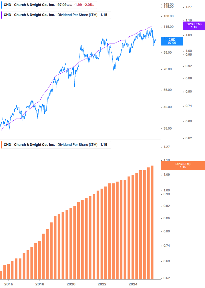 Dividend Growth Chart