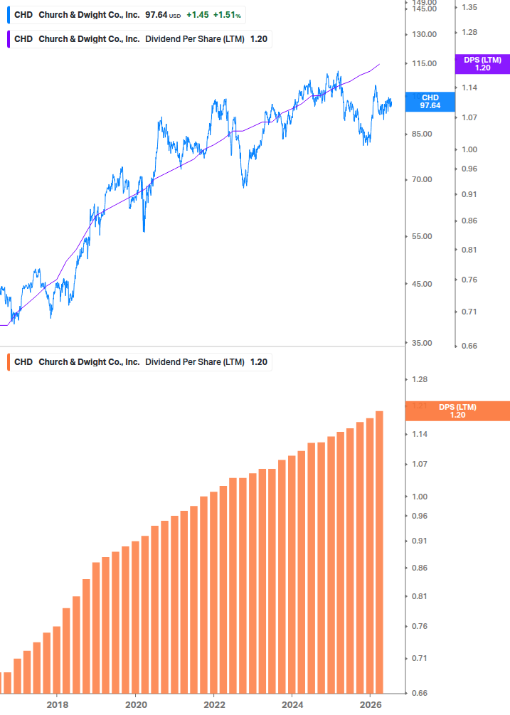 Dividend Growth Chart