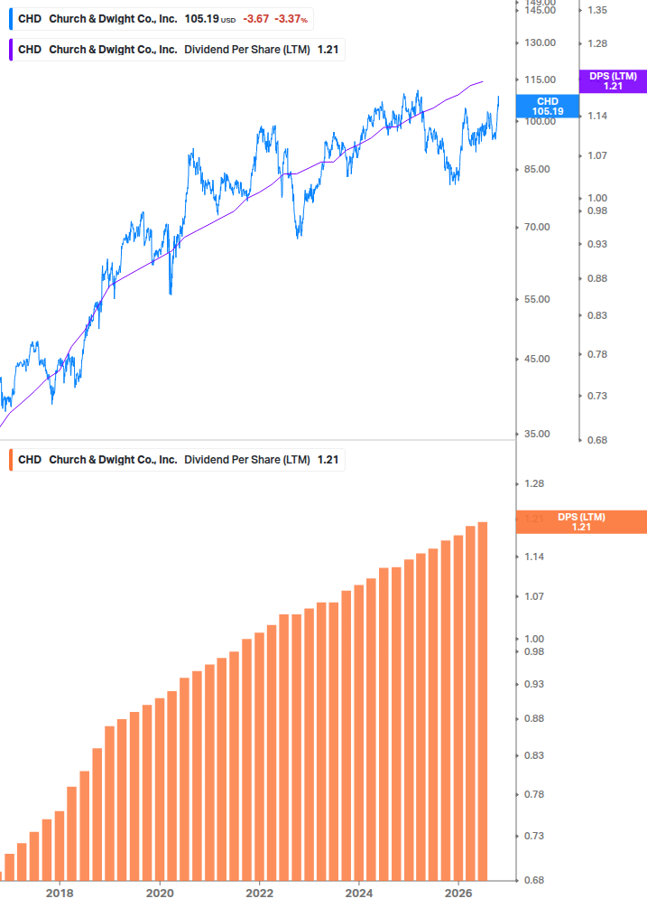 Dividend Growth Chart