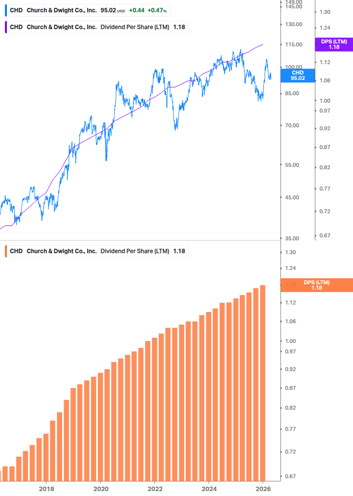 Dividend Growth Chart