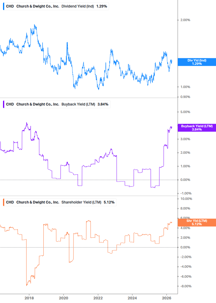 Shareholder Yield Chart
