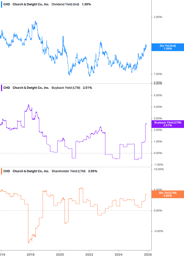 Shareholder Yield Chart
