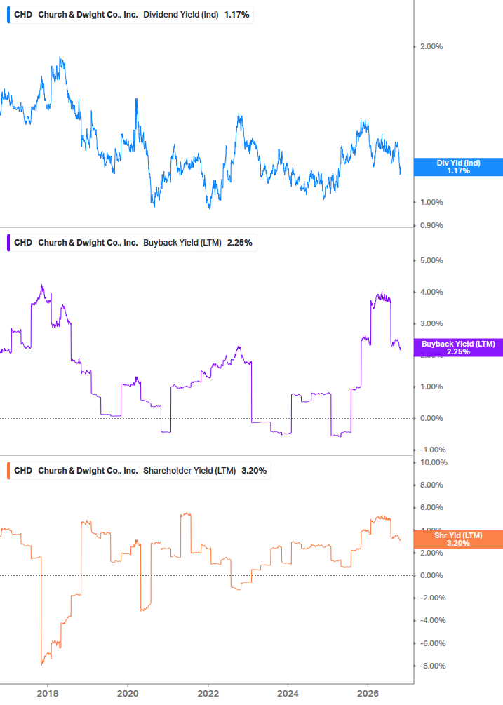 Shareholder Yield Chart
