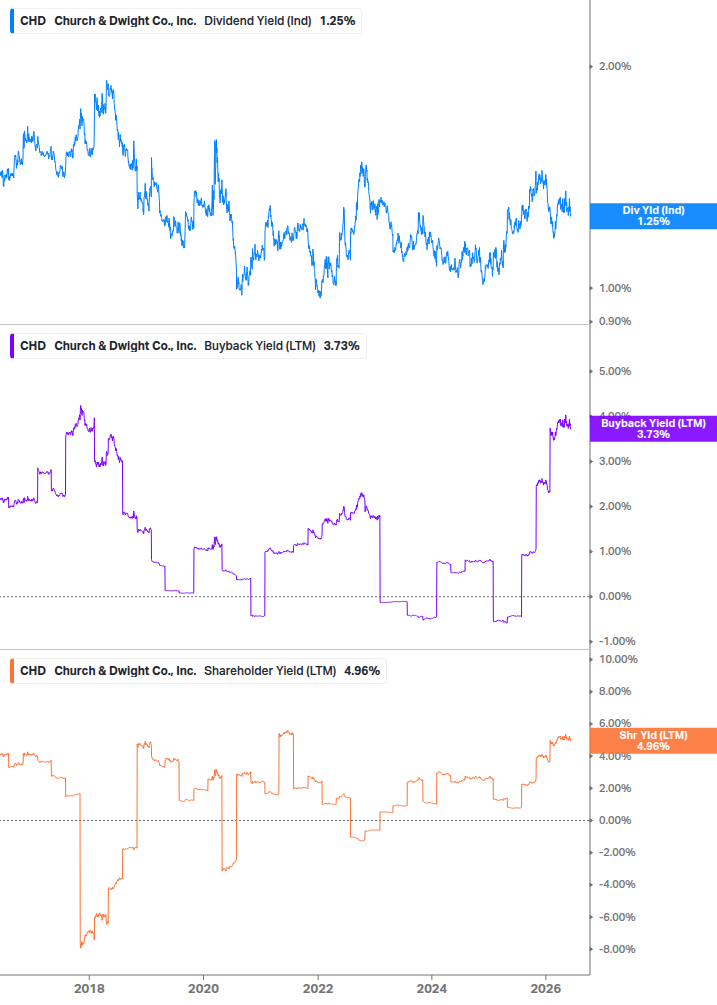 Shareholder Yield Chart