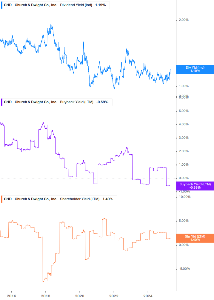 Shareholder Yield Chart