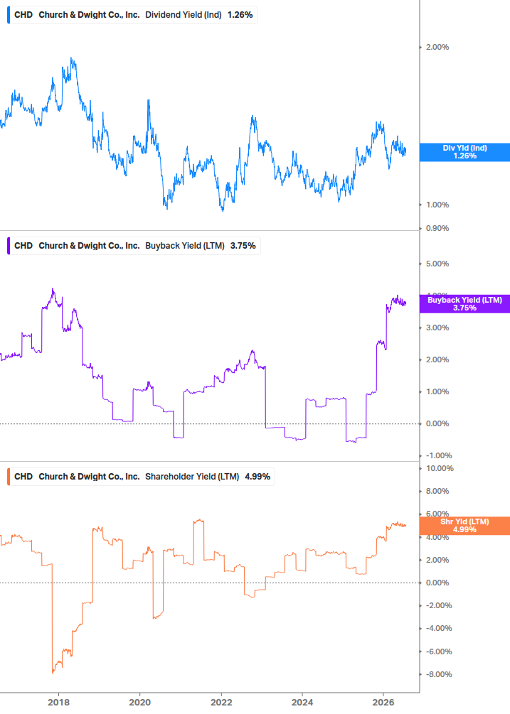 Shareholder Yield Chart