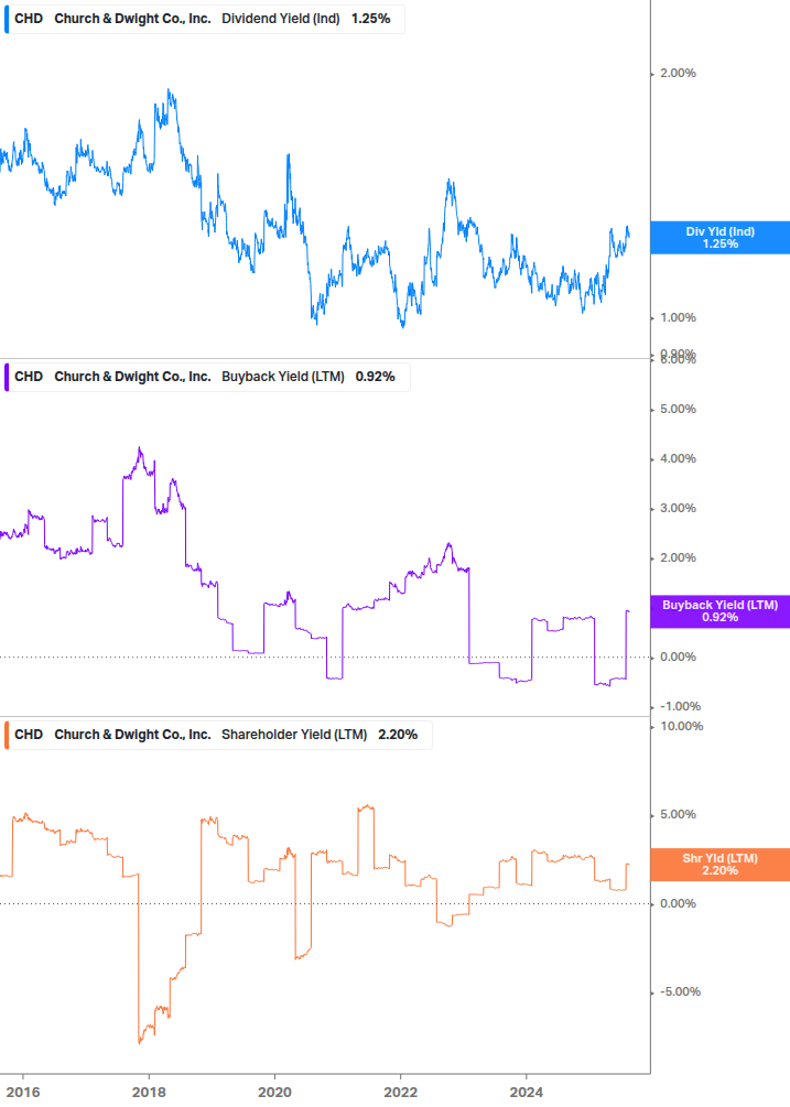 Shareholder Yield Chart