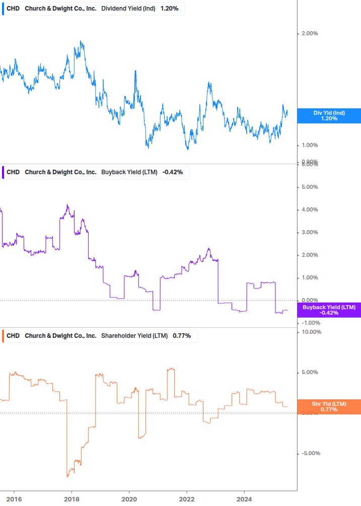 Shareholder Yield Chart