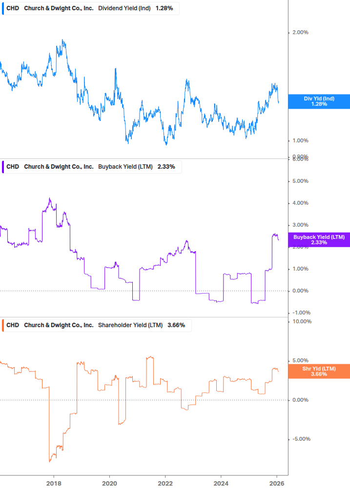 Shareholder Yield Chart