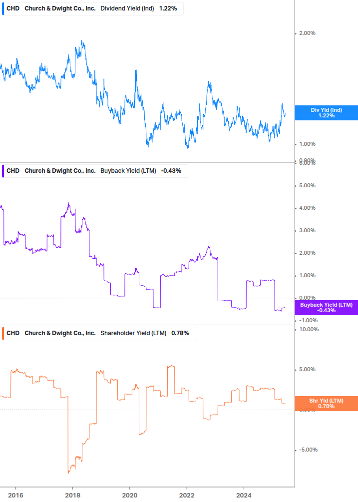 Shareholder Yield Chart