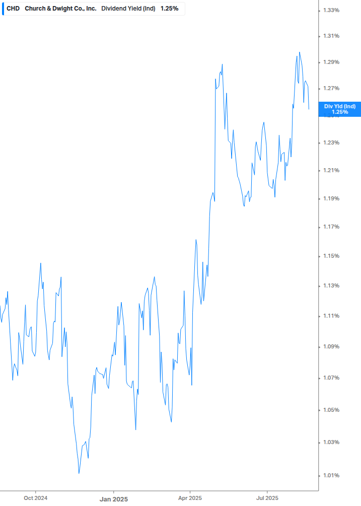 Dividend Yield Chart
