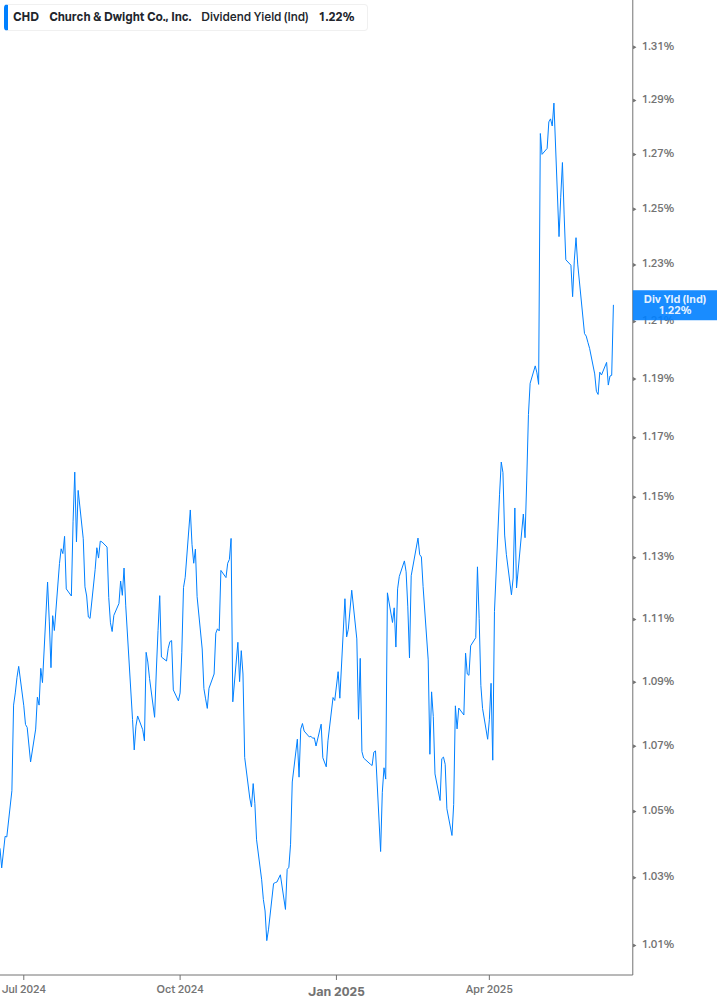 Dividend Yield Chart