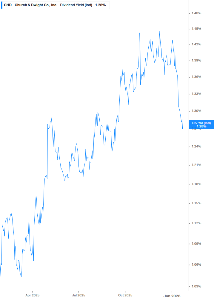 Dividend Yield Chart