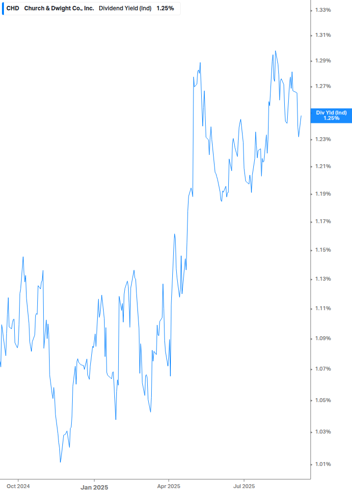 Dividend Yield Chart