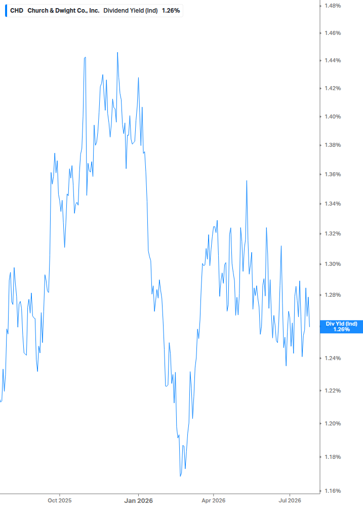 Dividend Yield Chart
