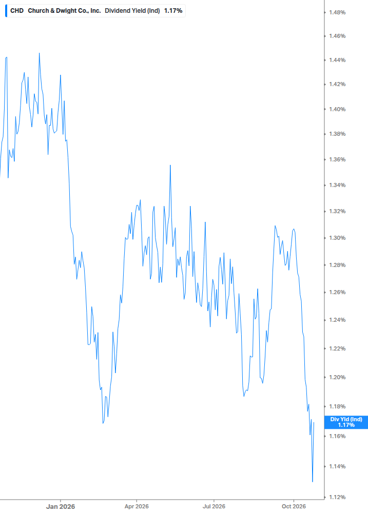 Dividend Yield Chart