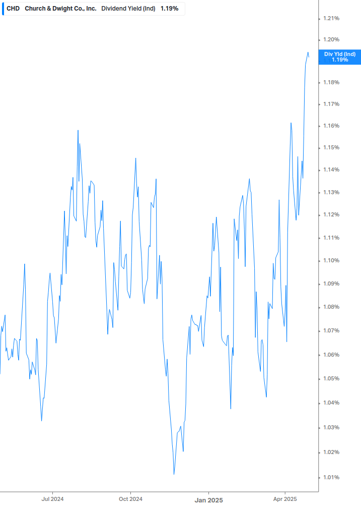 Dividend Yield Chart