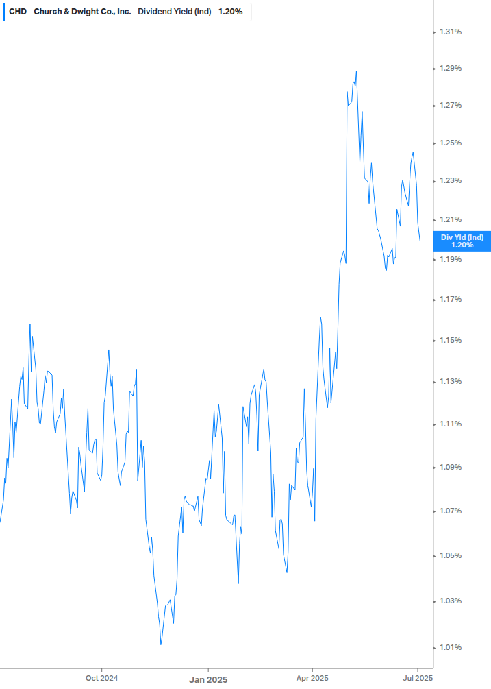 Dividend Yield Chart