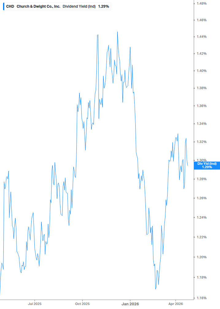 Dividend Yield Chart