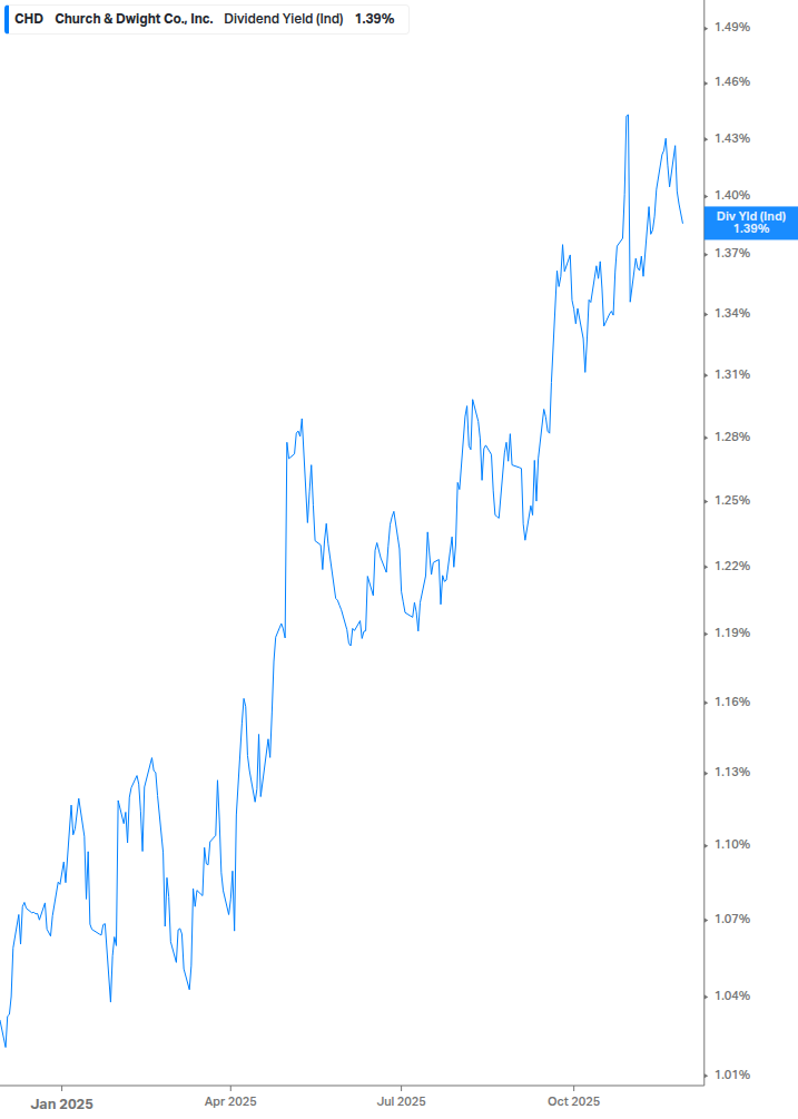 Dividend Yield Chart