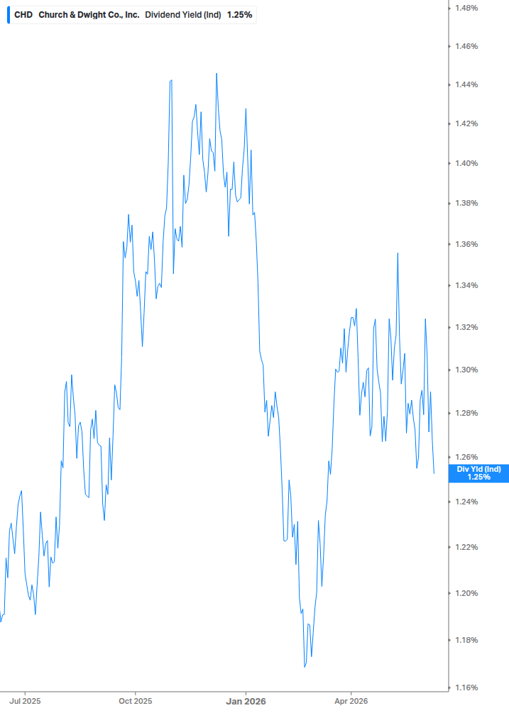 Dividend Yield Chart