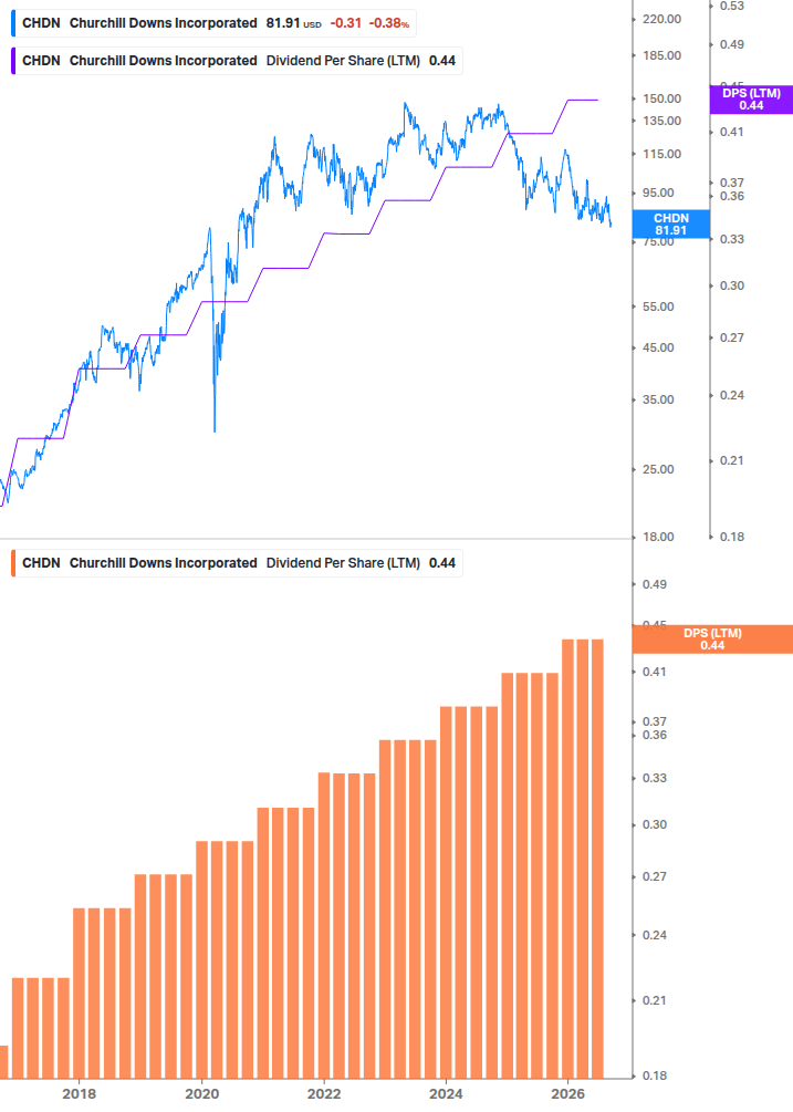 Dividend Growth Chart
