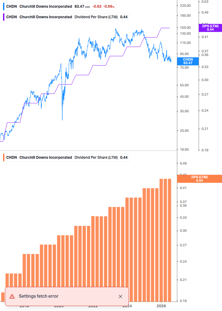 Dividend Growth Chart