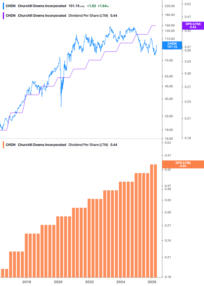 Dividend Growth Chart