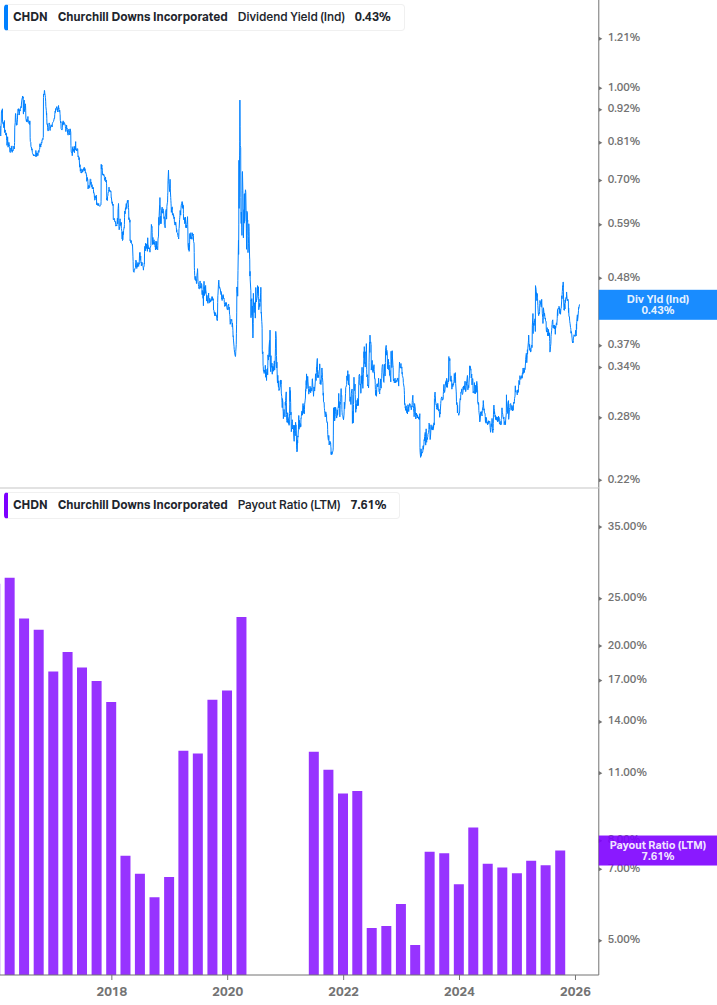 Dividend Safety Chart