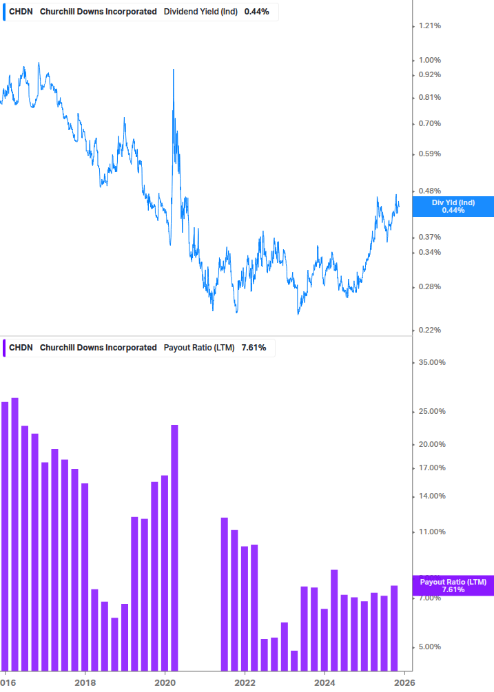 Dividend Safety Chart