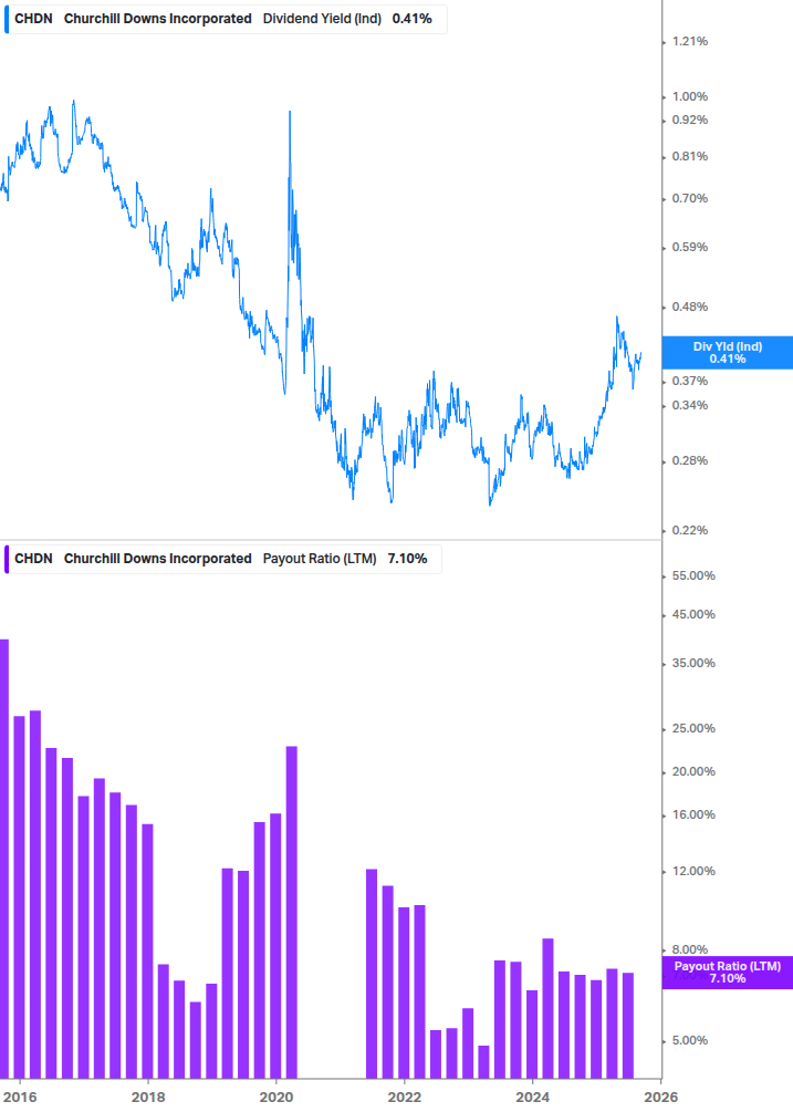 Dividend Safety Chart