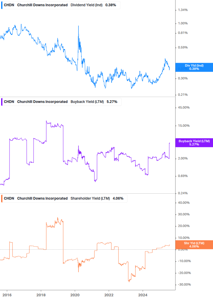 Shareholder Yield Chart