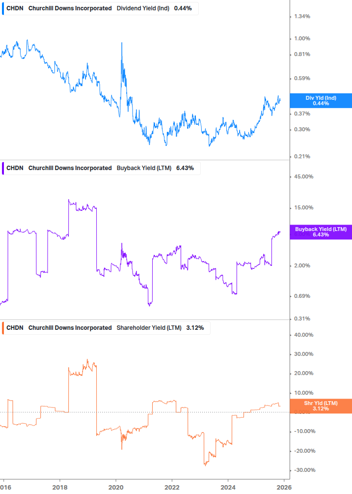 Shareholder Yield Chart