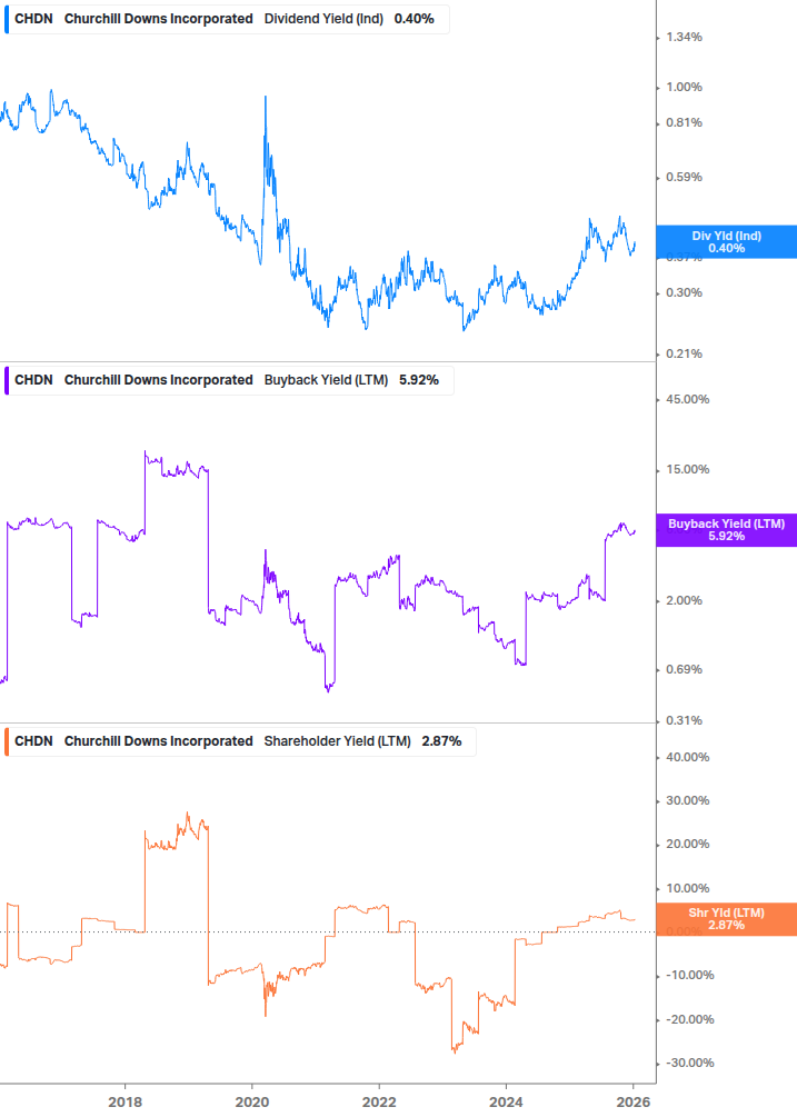 Shareholder Yield Chart