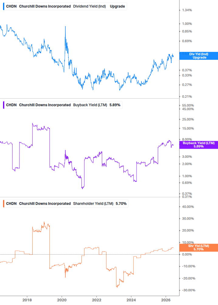 Shareholder Yield Chart