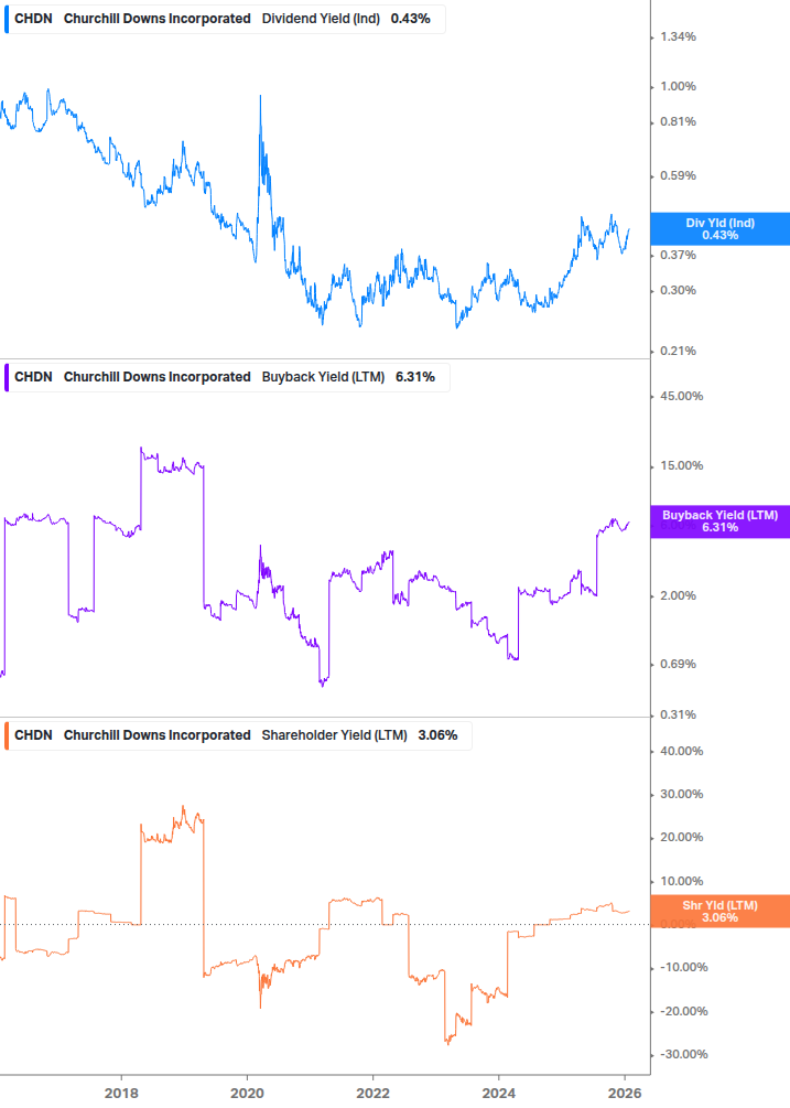 Shareholder Yield Chart