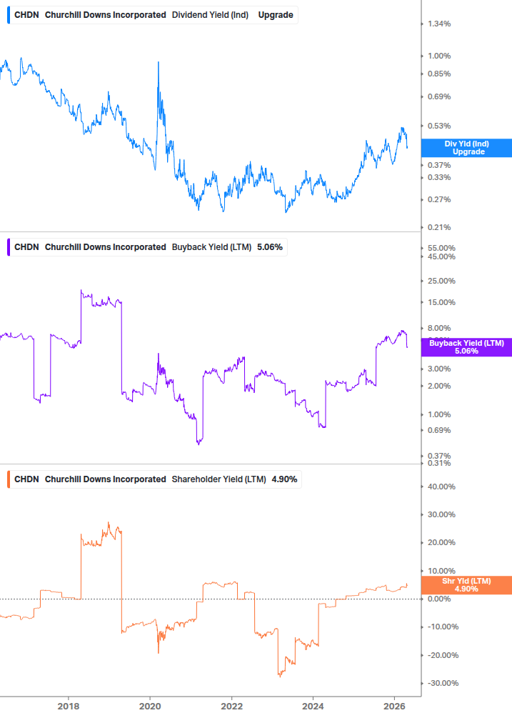 Shareholder Yield Chart