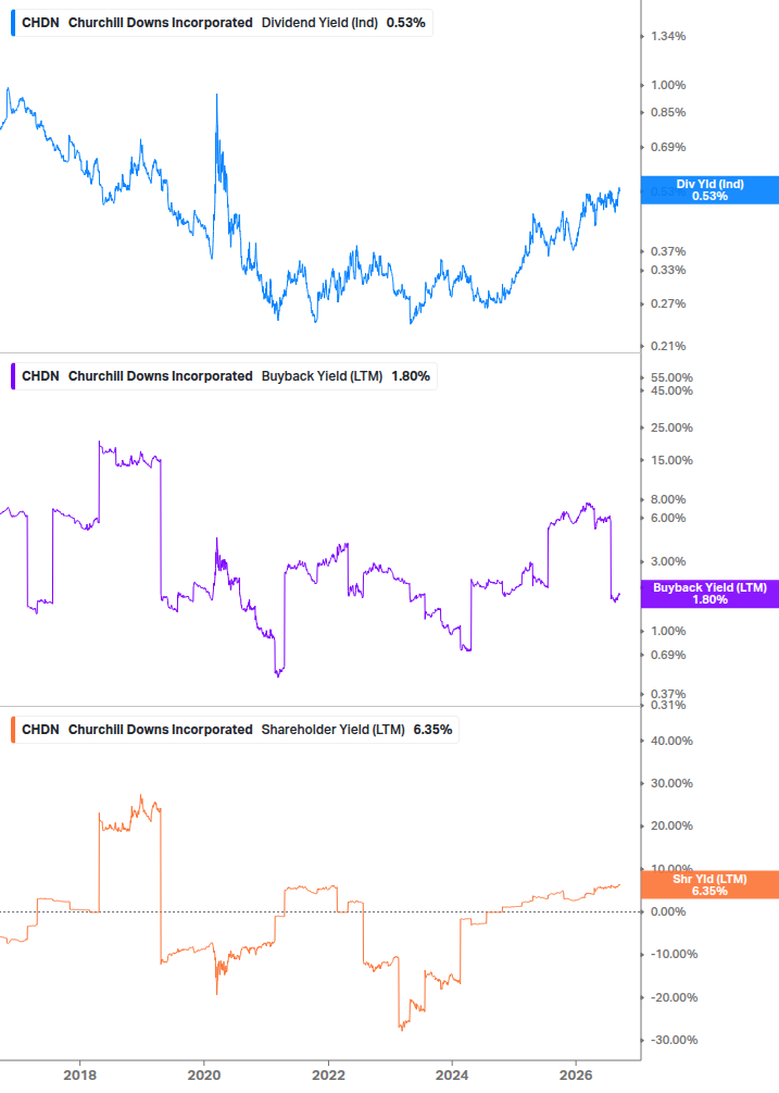 Shareholder Yield Chart