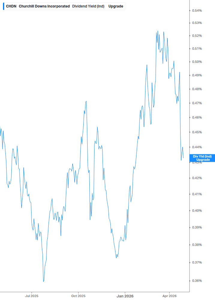 Dividend Yield Chart