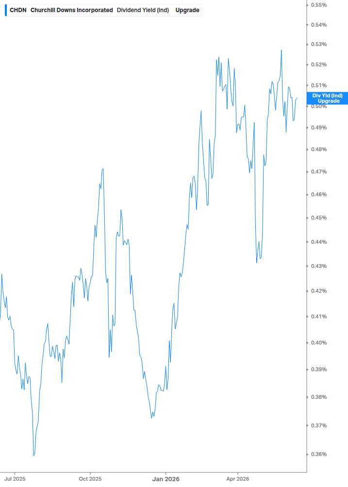 Dividend Yield Chart